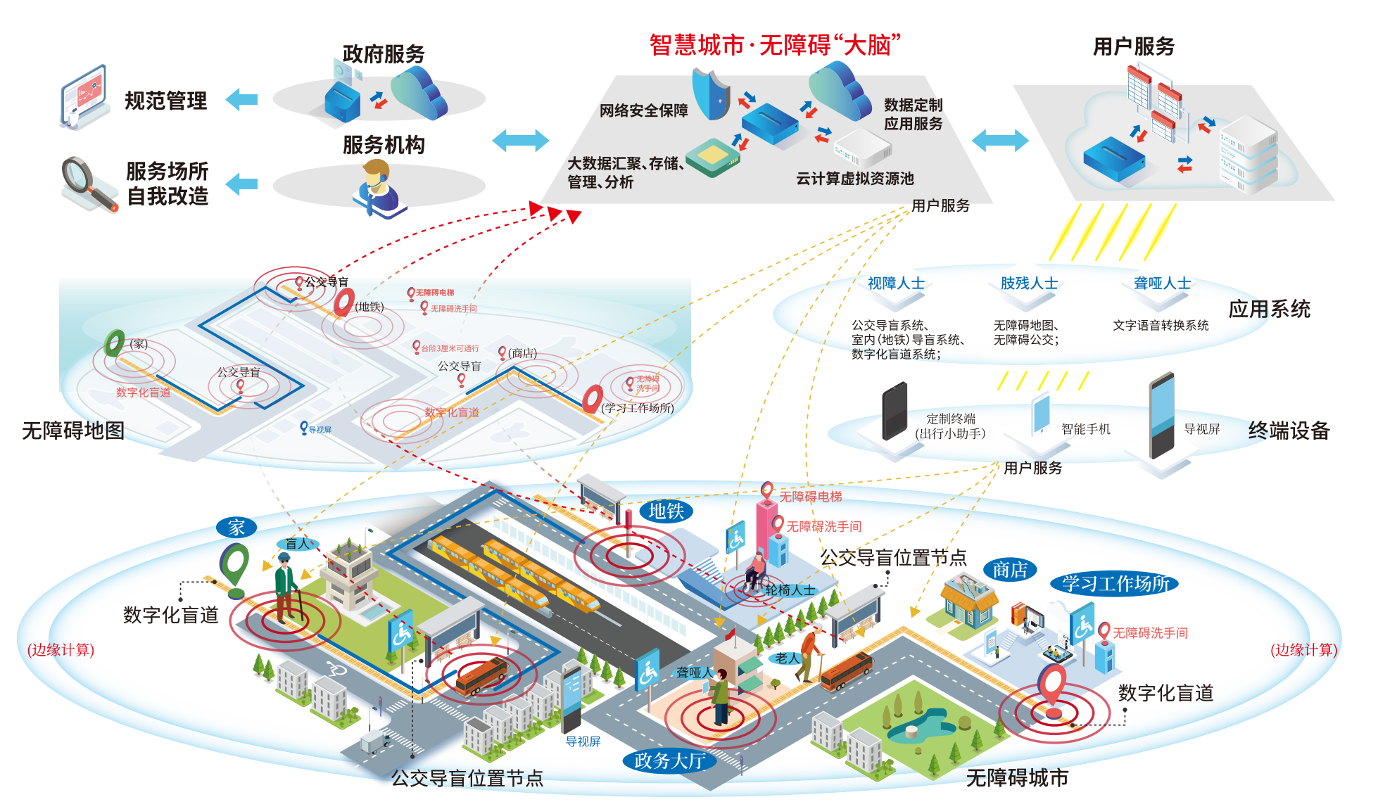 無障礙服務(wù)平臺