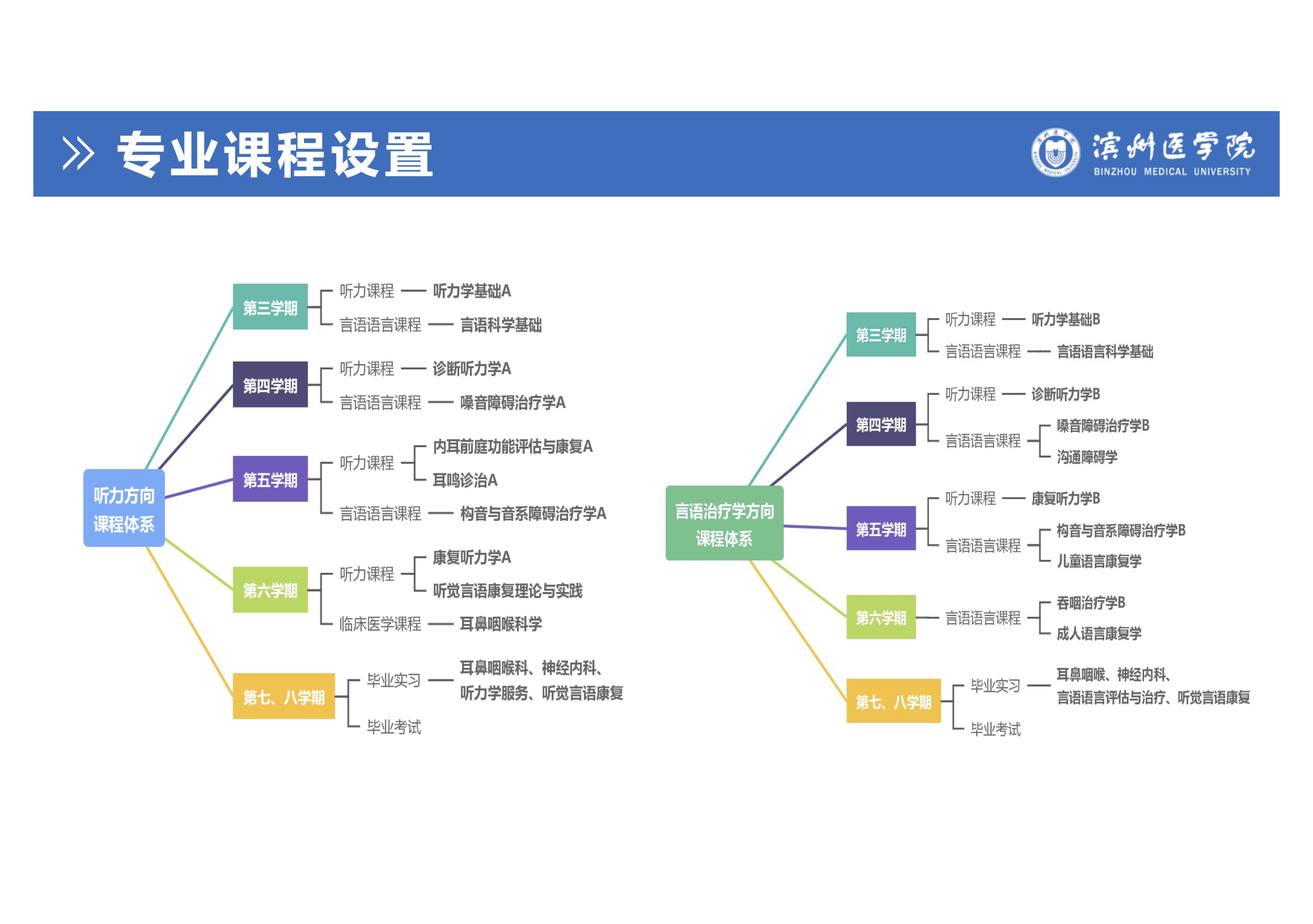 聽力與言語康復學專業(yè)本科生培養(yǎng)